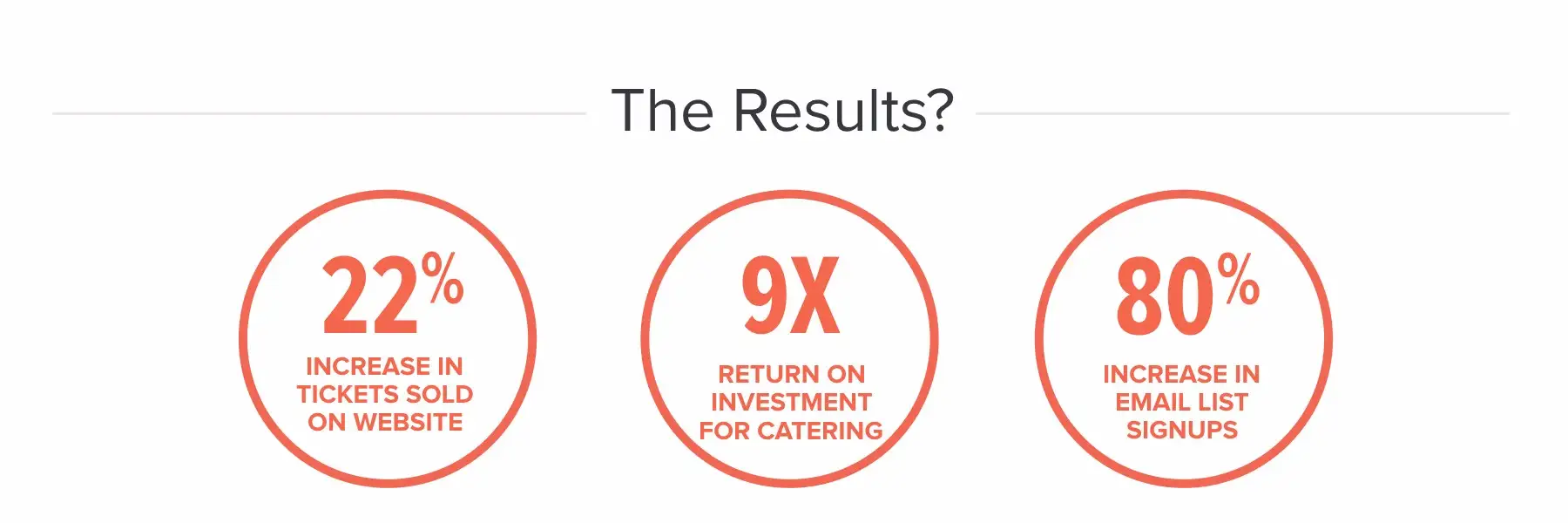 The Results? 22% increase in tickets sold on website, 9x return on investment for catering, 80% increase in email list signups