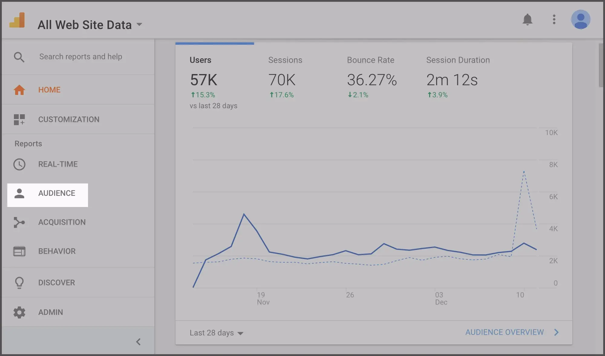 screenshot of google analytics dashboard