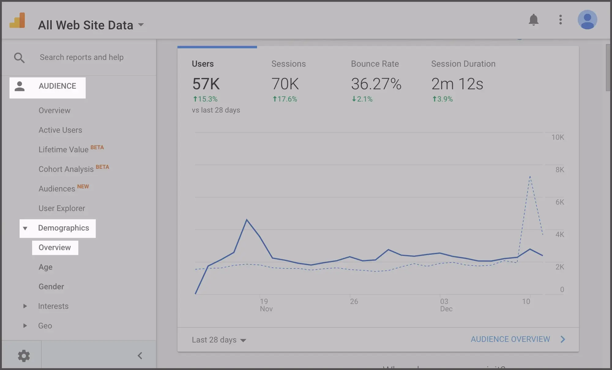 Google Analytics dashboard