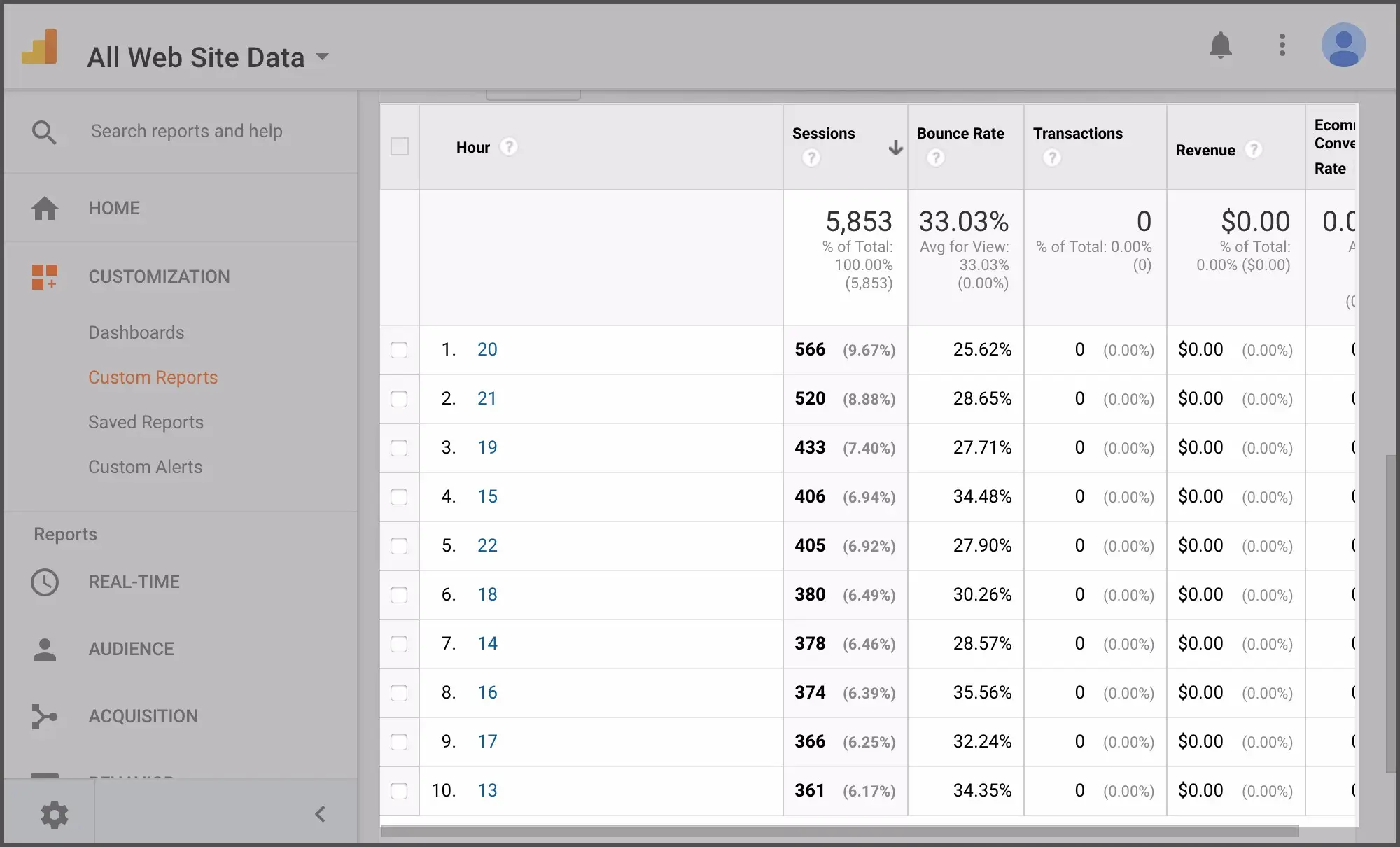 Google Analytics dashboard