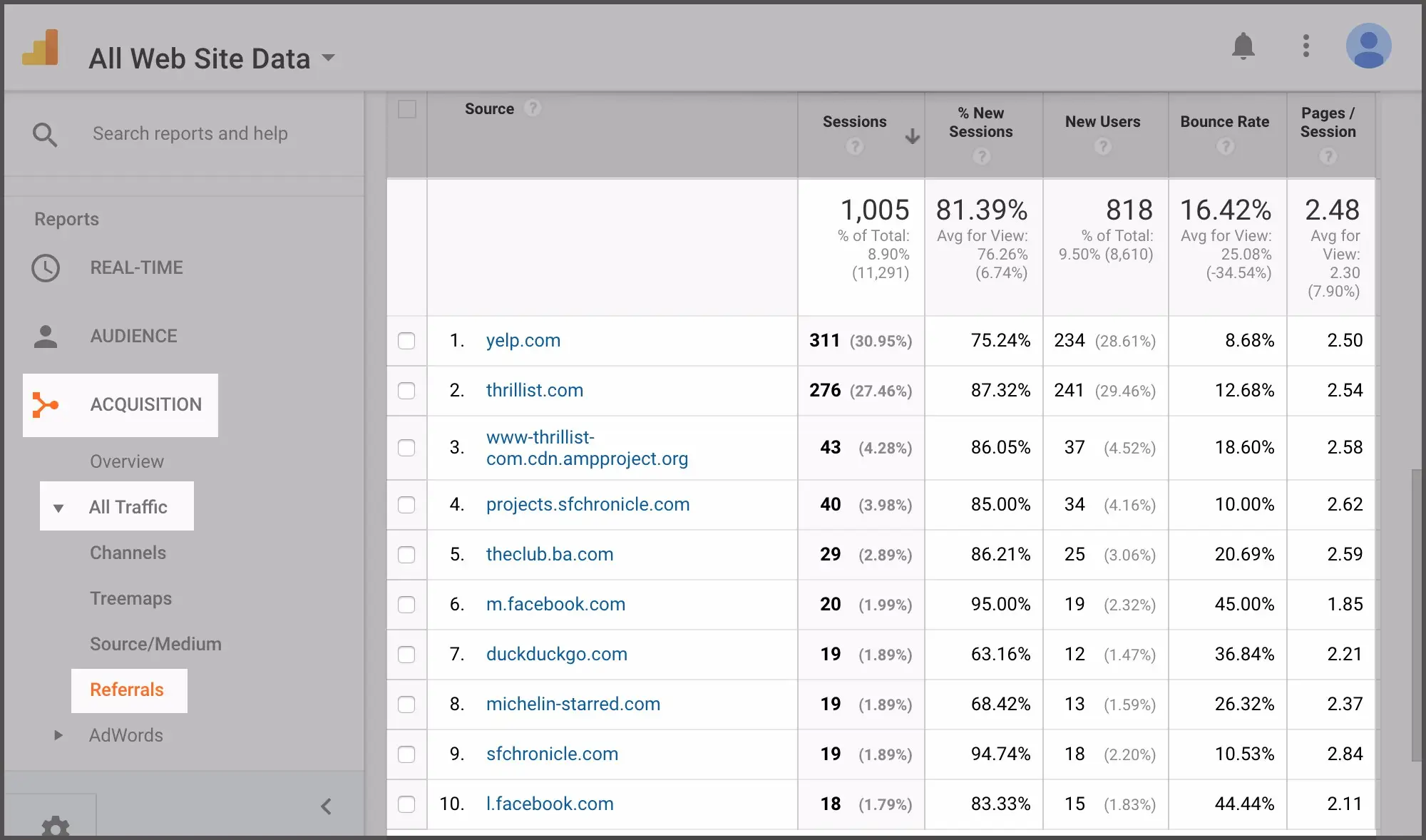 Google Analytics dashboard