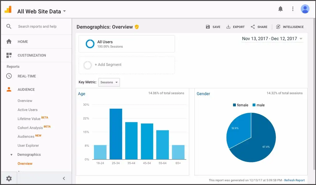 Google Analytics dashboard