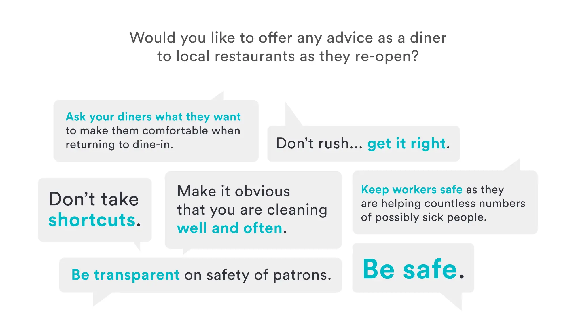 Restaurant Reopening Data: A word cloud with quotes from surveyed diners.