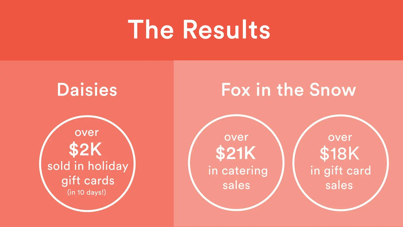 The Results: Daisies made over $2k sold in holiday gift cards (in 10 days!). Fox in the snow made over $21K in catering sales and over $18k in gift card sales.