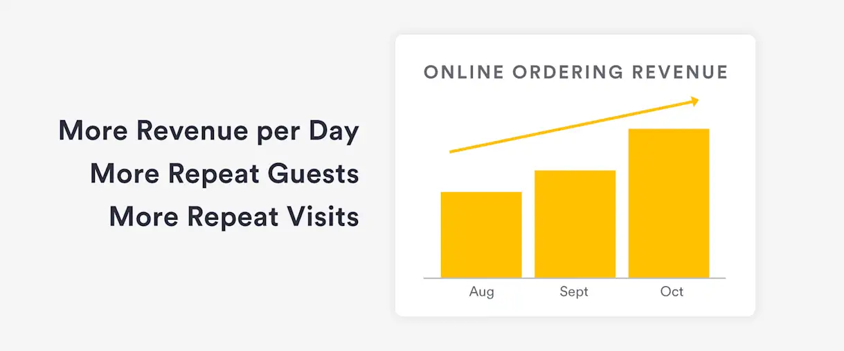 More Revenue per Day, More Guests, More Repeat Visits