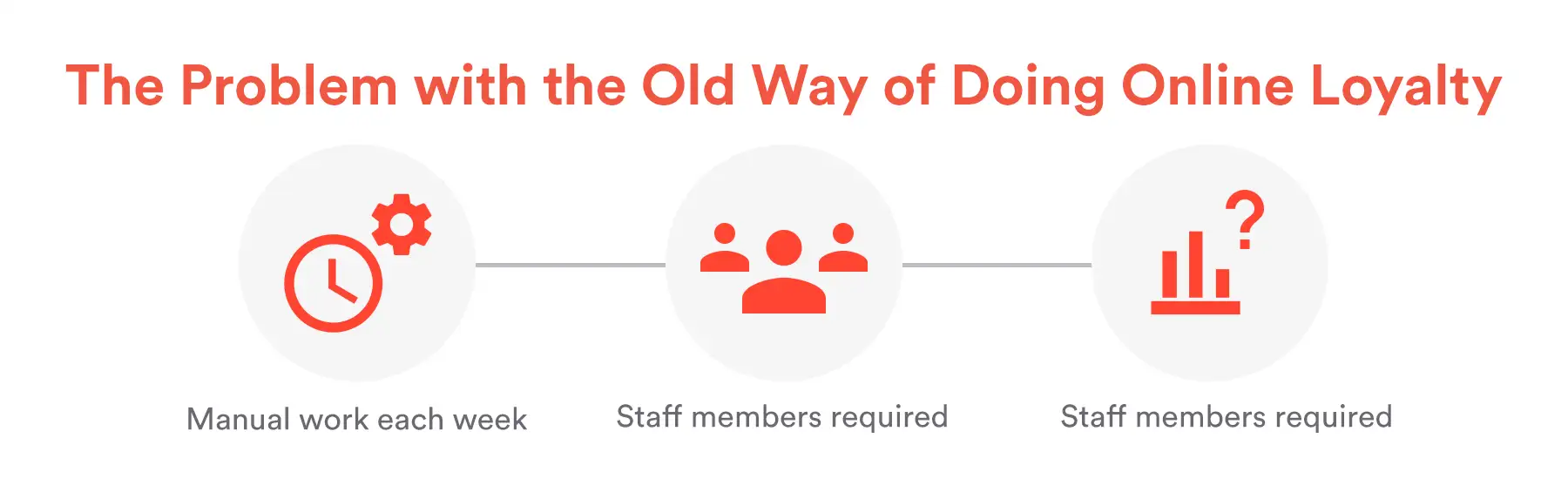 The problem with the old way of doing online loyalty