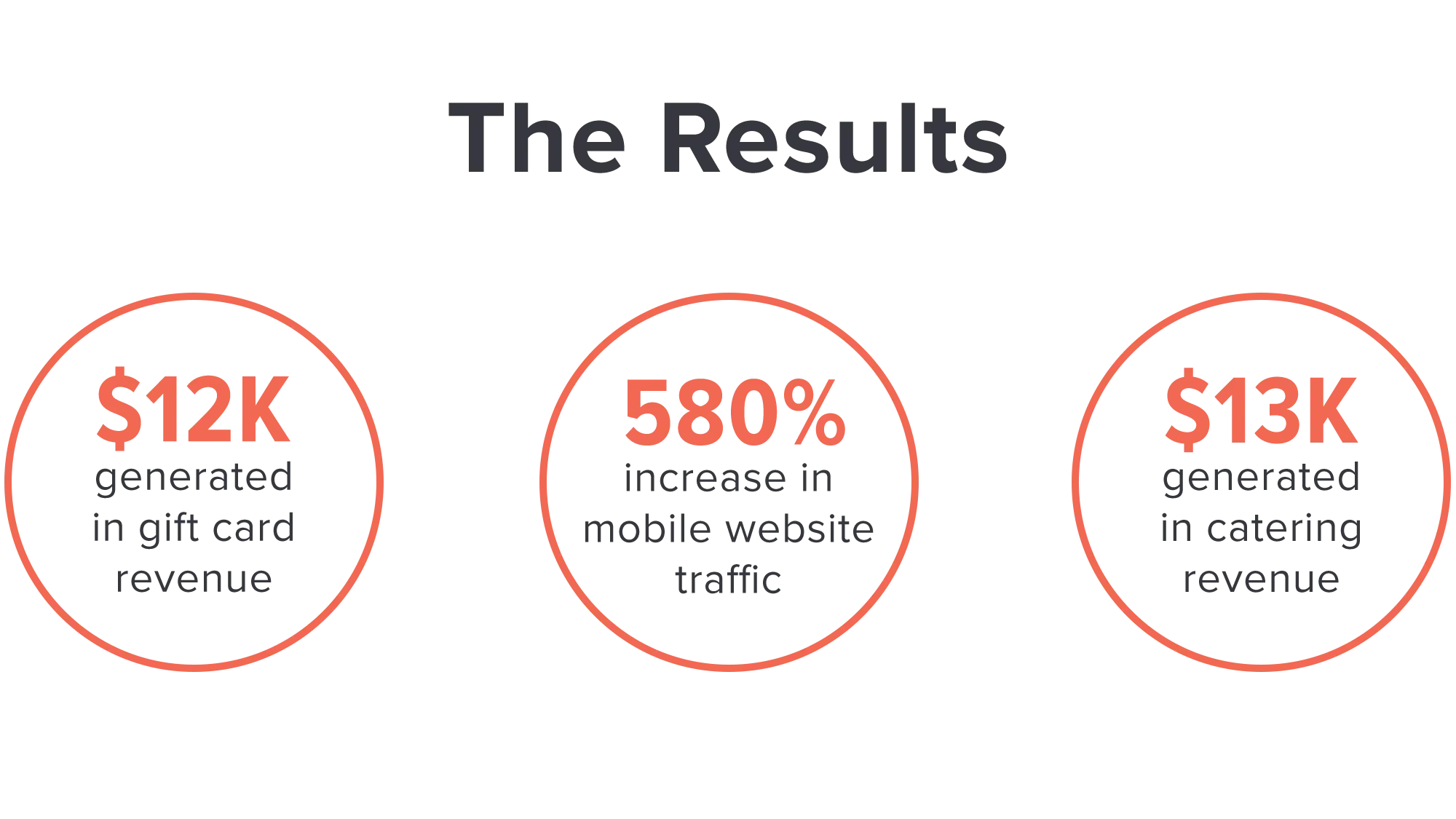 The Results: $12K generated in gift card revenue, 580% increase in mobile website traffic, $13K generated in catering revenue