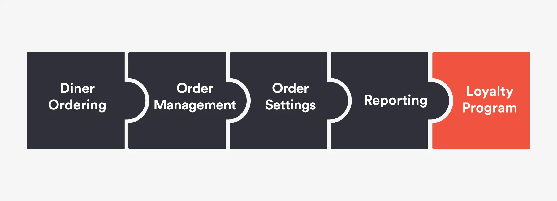 A graphic showing the progression from bento ordering to loyalty program