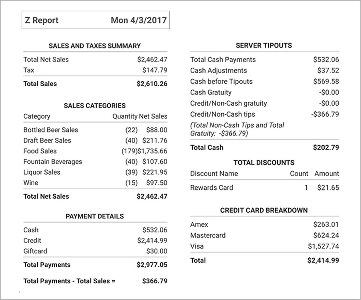 An example of a Z report