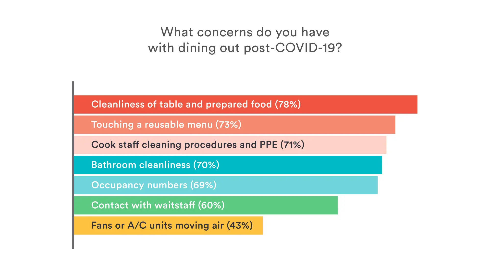 Restaurant Reopening Data: Diner concerns for dining out post-COVID-19