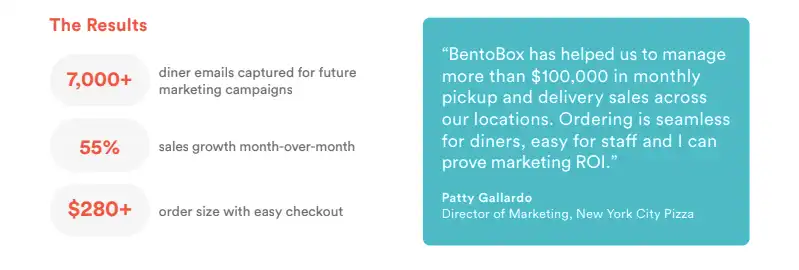 A graphic showing the results of using online ordering from BentoBox