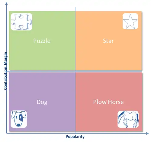 A graphic of a grid showing the hierarchy of where to place items on a restaurant menu.