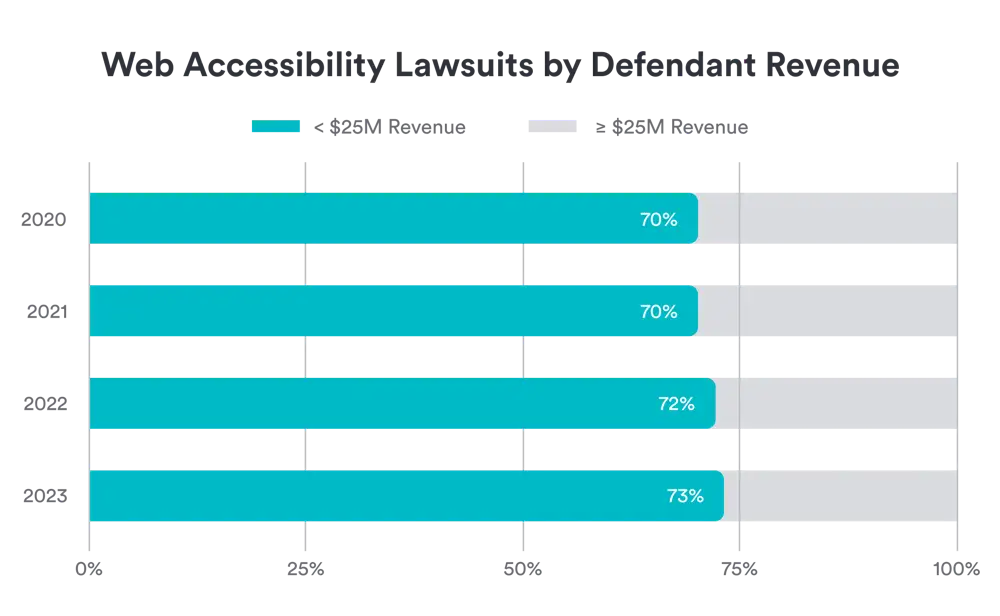 A bar graph showing the revenue sizes of businesses targeted with web accessibility lawsuits. The graphs show that businesses with revenue under $25 million per year have been the target of a growing proportion of web accessibility lawsuits between 2020 and 2023.