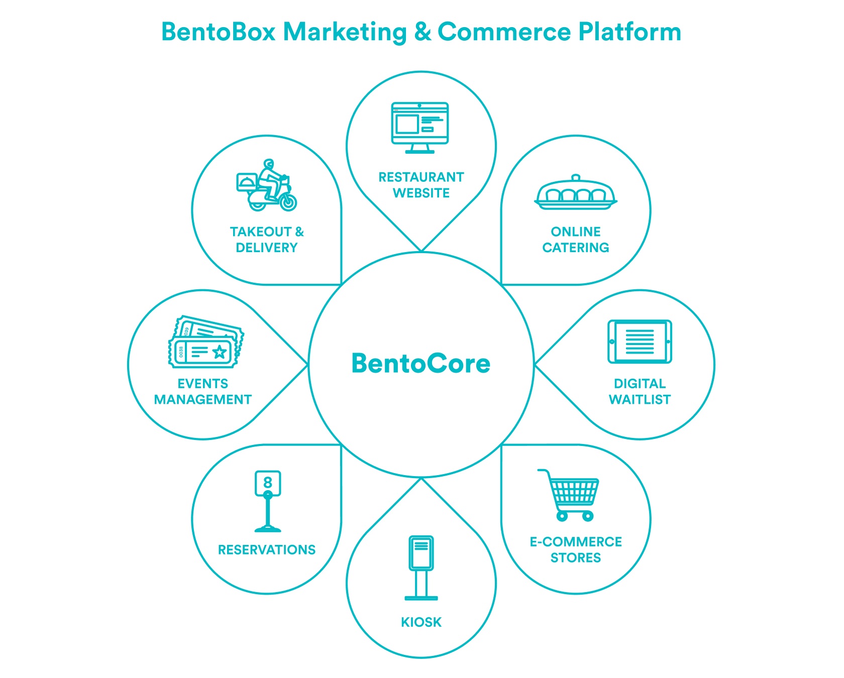 BentoBox